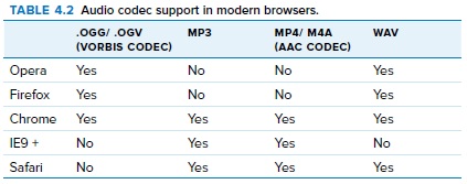 Tarayıcıların audio codec desteği