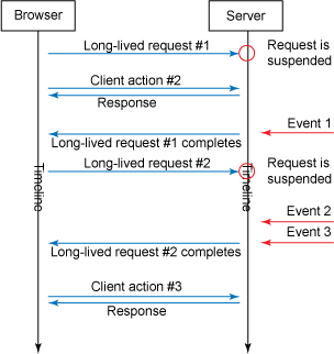 Comet Diagramı
