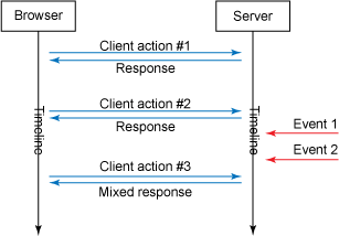 Piggyback Pooling Diagramı